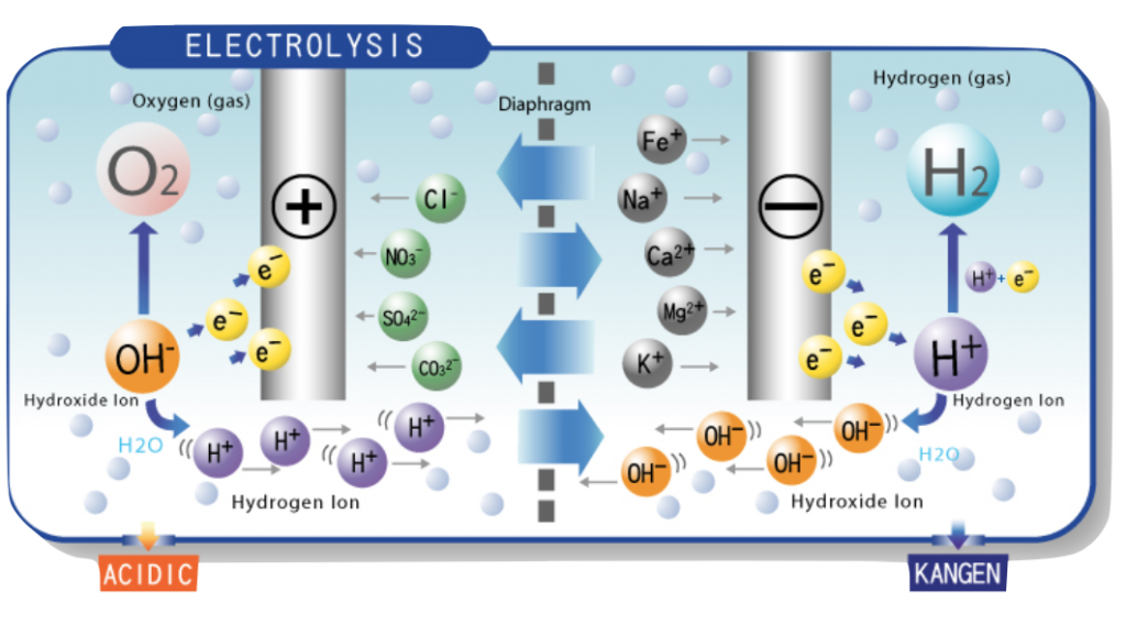 Electrolysis น้ำไฮโดรเจน