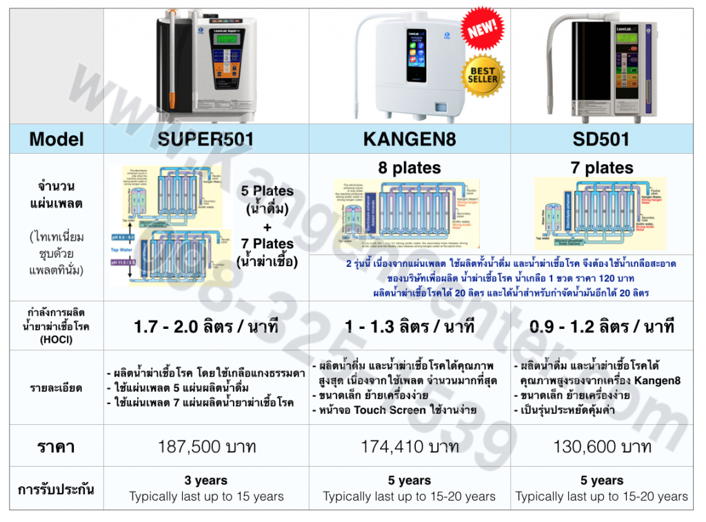 เปรียบเทียบเครื่องผลิตน้ำฆ่าเชื้อ