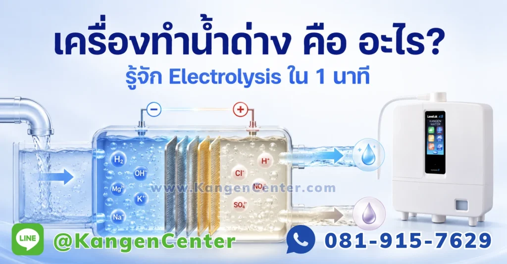 แผนภาพอธิบายกระบวนการ Electrolysis ของเครื่องทำน้ำด่าง แสดงการแยกน้ำเป็นน้ำด่าง Alkaline และน้ำกรด Acidic ผ่านแผ่นเพลตไทเทเนียม พร้อมเครื่องทำน้ำด่าง Kangen8